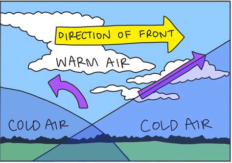 What weather do occluded fronts bring, and how do they dance with the whims of the wind?